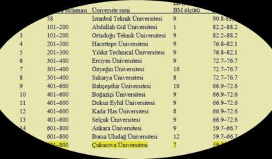 Dünyadaki üniversite sıralaması…