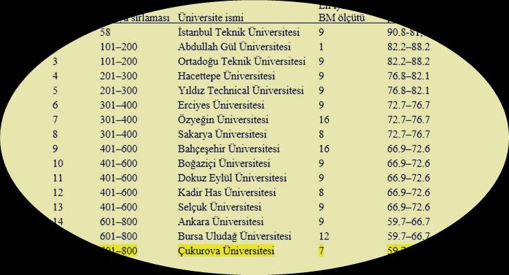 Dünyadaki üniversite sıralaması…