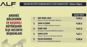 Adana/ Olaynet– ALF Araştırma Şirketi’nin yaptığı araştırmaya göre, Seyhan Belediye